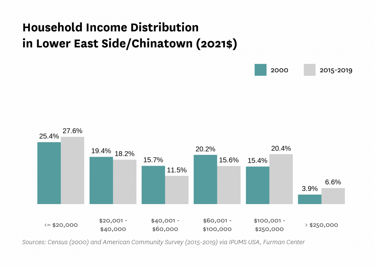 Graph showing the distribution of household income in Lower East Side/Chinatown in both 2000 and 2015-2019.