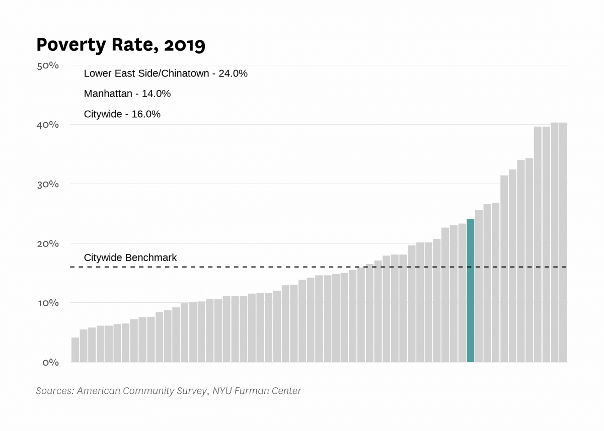 The poverty rate in Lower East Side/Chinatown was 24.0% in 2019 compared to 16.0% citywide.