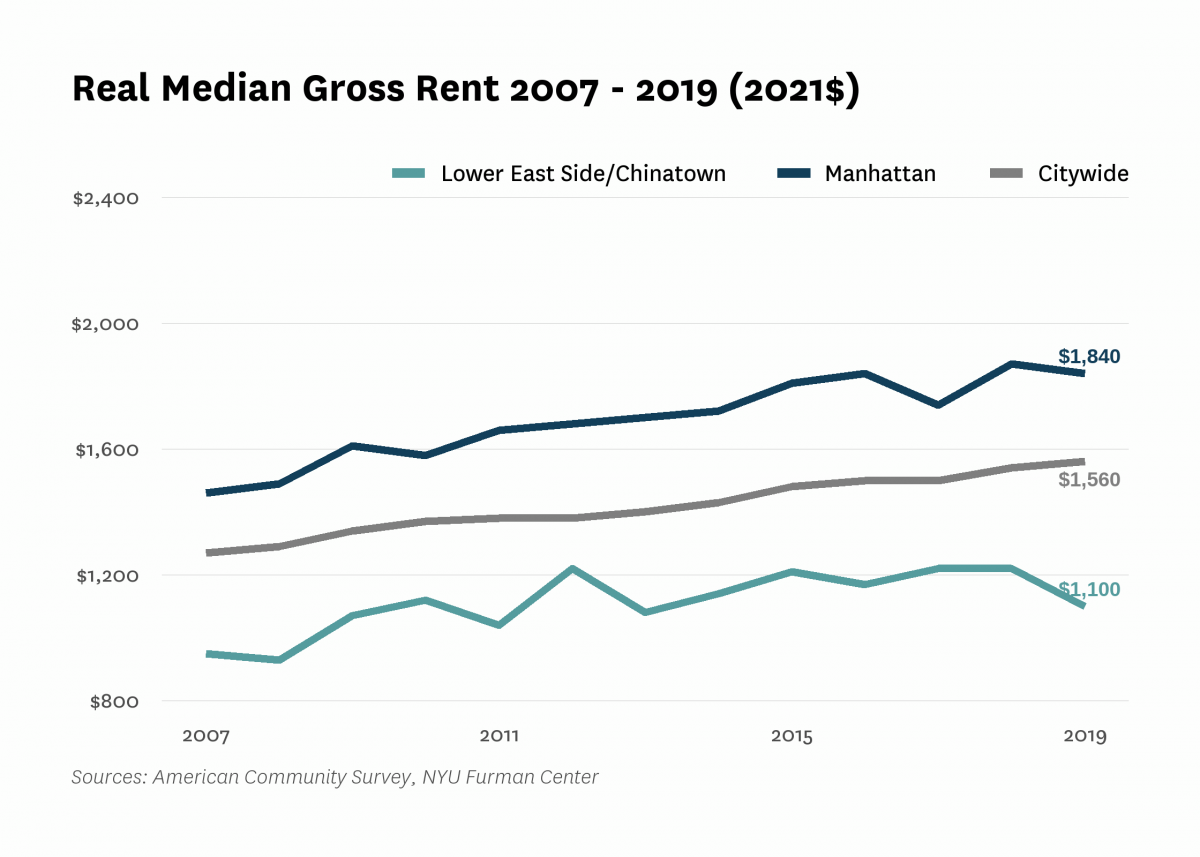 Real median gross rent in Lower East Side/Chinatown increased from $950 in 2007 to $1,100 in 2019.
