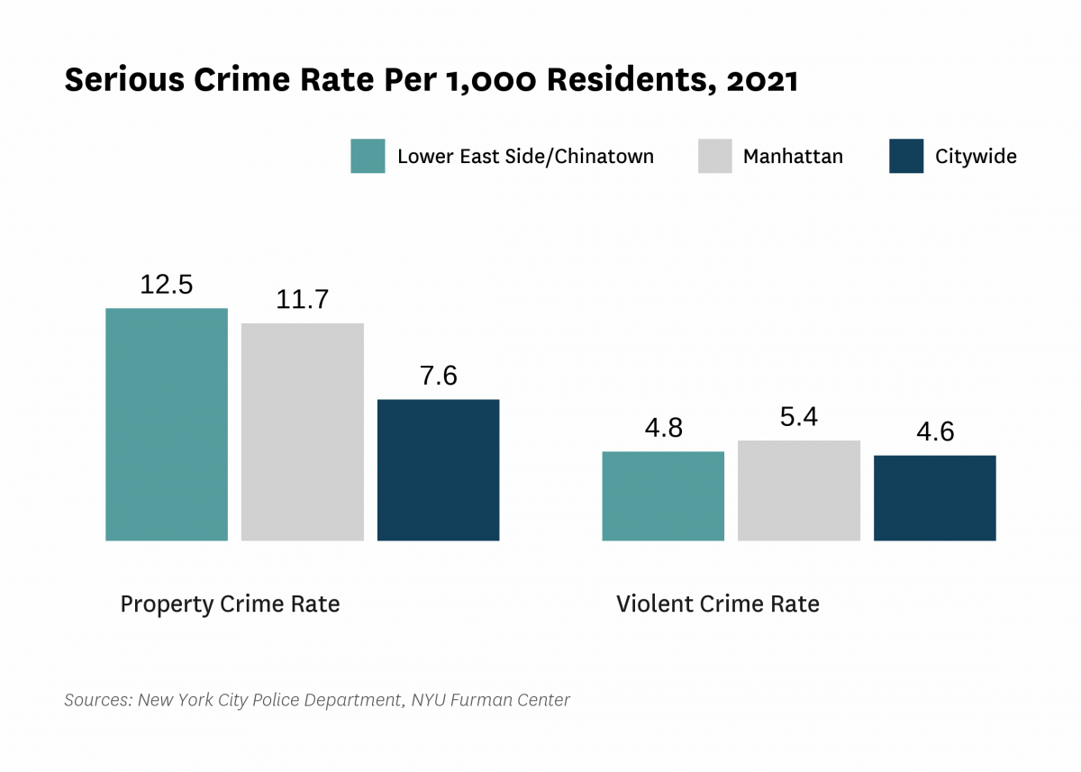 The serious crime rate was 17.3 serious crimes per 1,000 residents in 2021, compared to 12.2 serious crimes per 1,000 residents citywide.