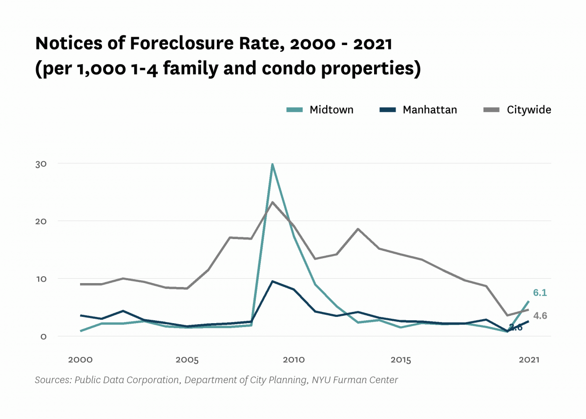 There were 6.1 mortgage foreclosure notices per 1,000 1-4 family properties and condominium units in Midtown in 2021