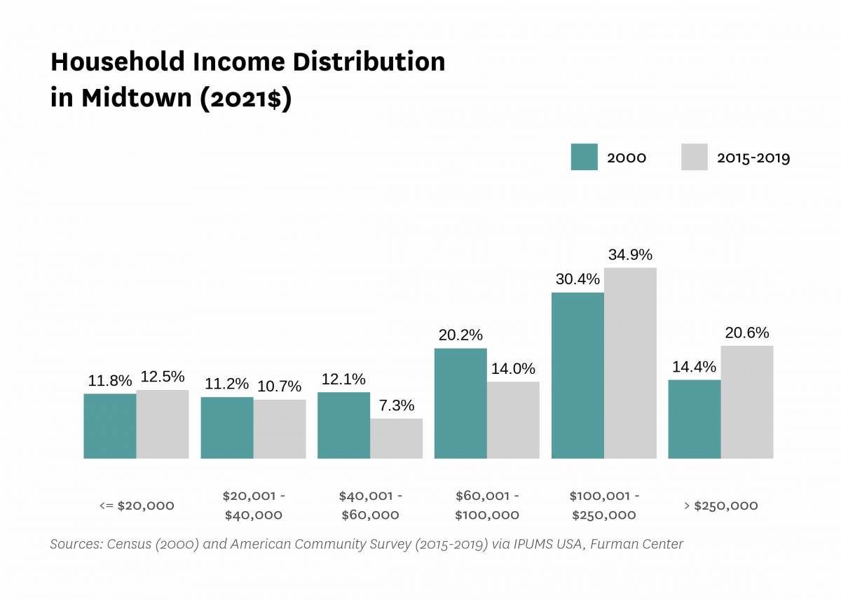 Graph showing the distribution of household income in Midtown in both 2000 and 2015-2019.