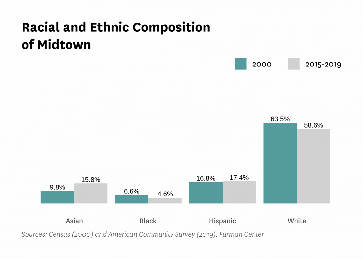 Graph showing the racial and ethnic composition of Midtown in both 2000 and 2015-2019.