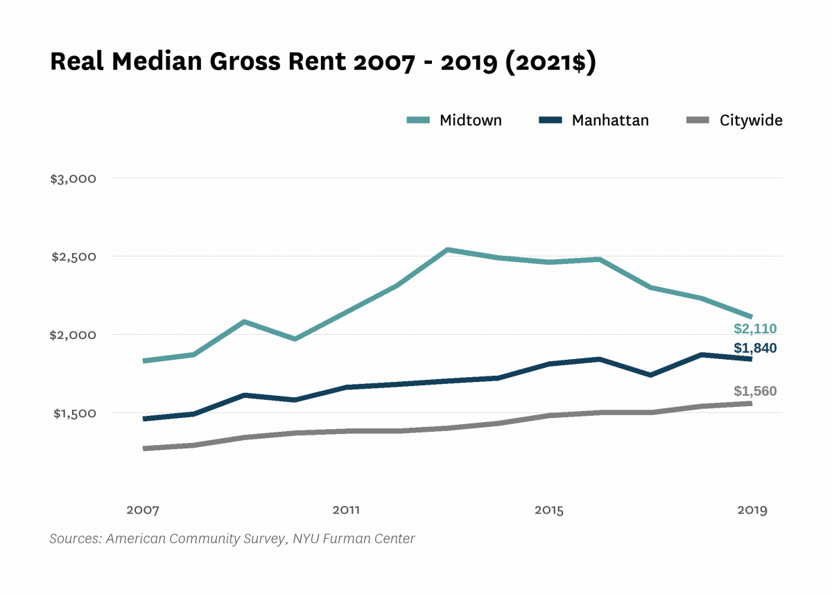 Real median gross rent in Midtown increased from $1,830 in 2007 to $2,110 in 2019.