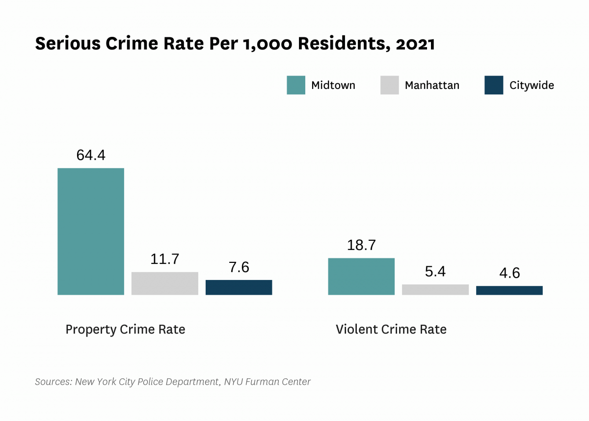The serious crime rate was 83.1 serious crimes per 1,000 residents in 2021, compared to 12.2 serious crimes per 1,000 residents citywide.
