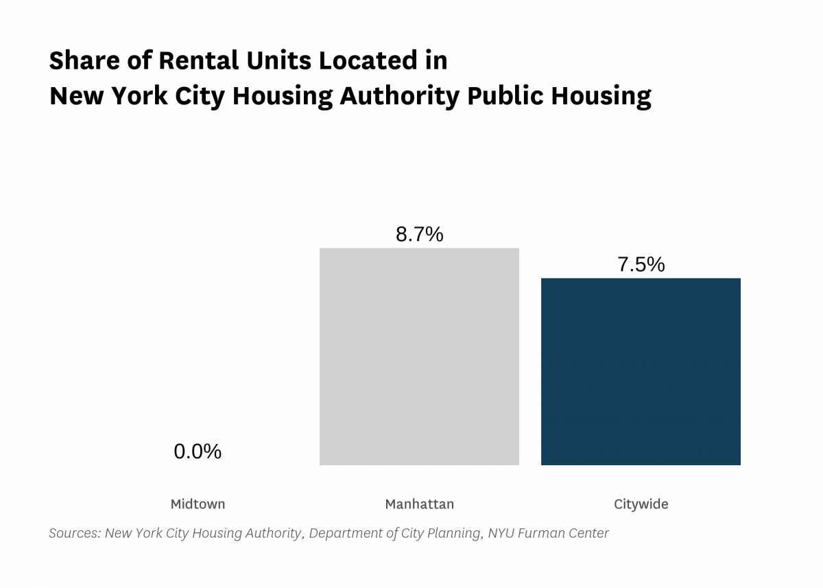 None of the rental units in Midtown are public housing rental units in 2021.
