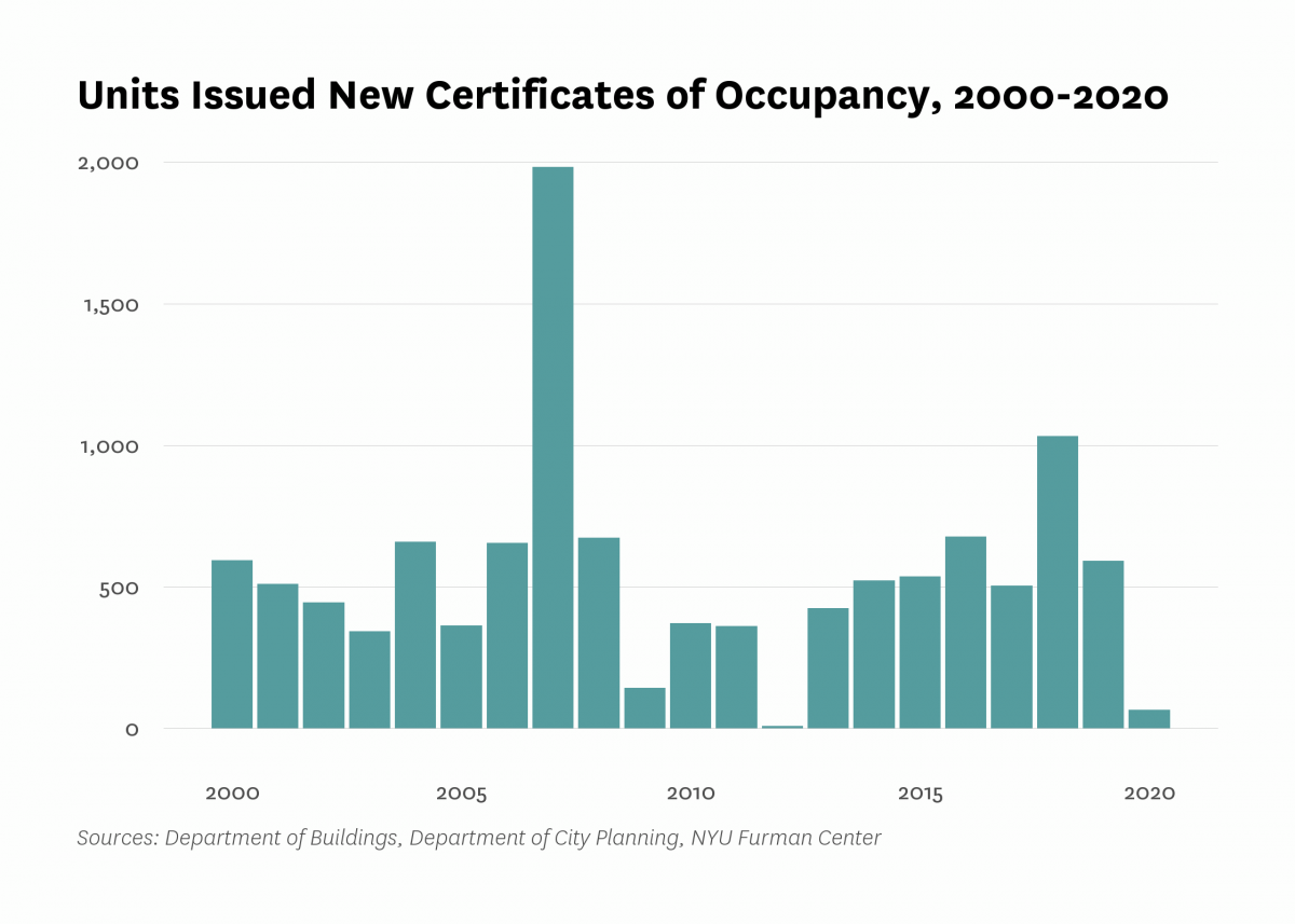 Department of Buildings issued new certificates of occupancy to 66 residential units in new buildings in Midtown last year, 525 less than the number of units certified in 2019.