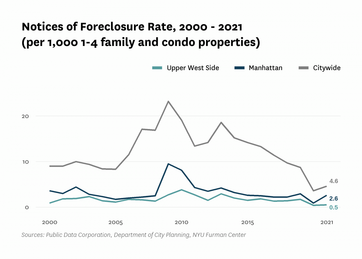 There were 0.5 mortgage foreclosure notices per 1,000 1-4 family properties and condominium units in Upper West Side in 2021