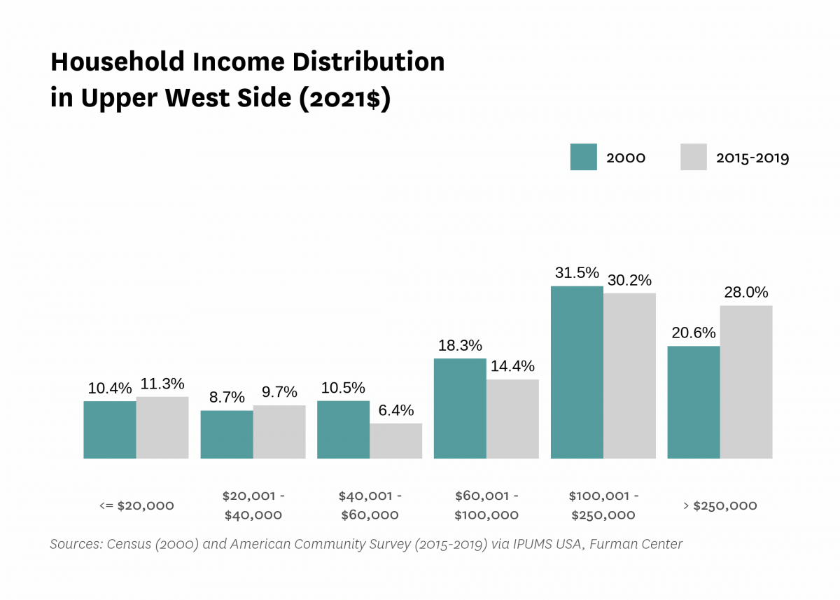 Graph showing the distribution of household income in Upper West Side in both 2000 and 2015-2019.