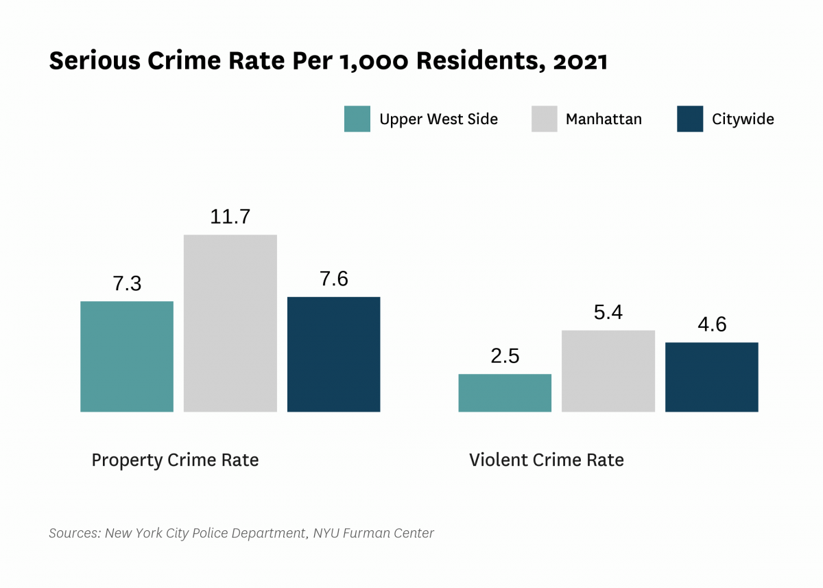 The serious crime rate was 9.8 serious crimes per 1,000 residents in 2021, compared to 12.2 serious crimes per 1,000 residents citywide.