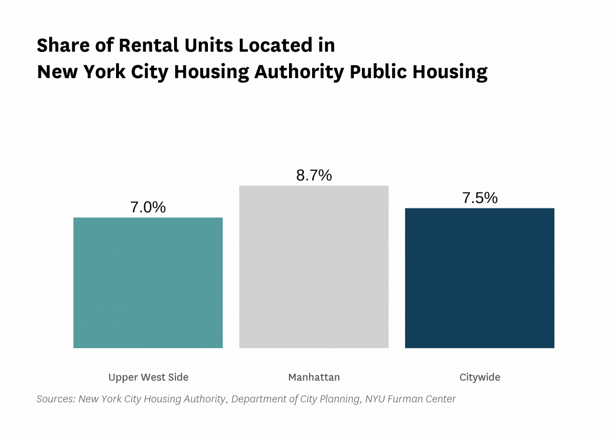 7.0% of the rental units in Upper West Side are public housing rental units in 2021.