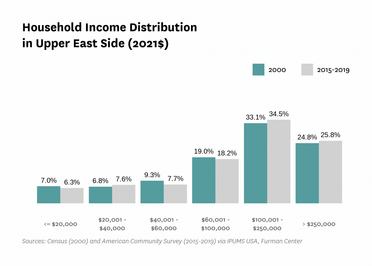 Graph showing the distribution of household income in Upper East Side in both 2000 and 2015-2019.