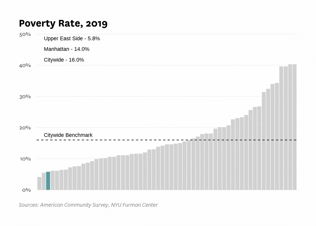 The poverty rate in Upper East Side was 5.8% in 2019 compared to 16.0% citywide.