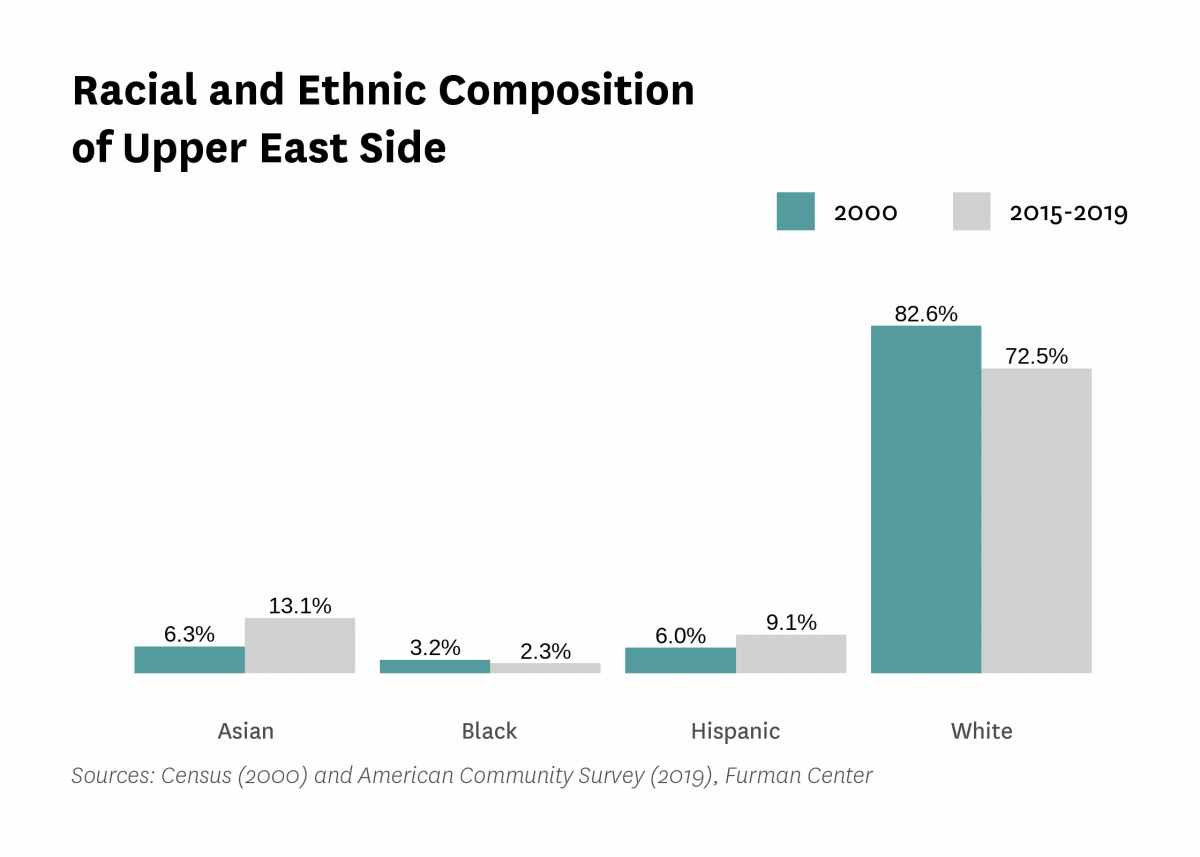 Graph showing the racial and ethnic composition of Upper East Side in both 2000 and 2015-2019.