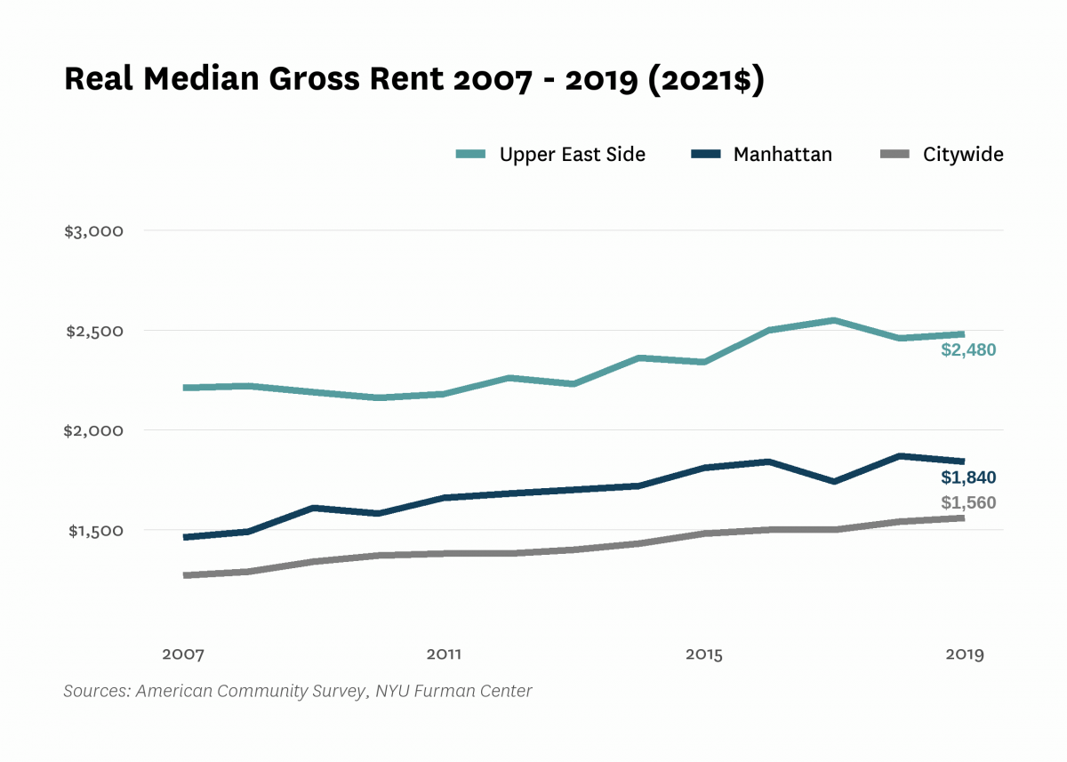 Real median gross rent in Upper East Side increased from $2,210 in 2007 to $2,480 in 2019.