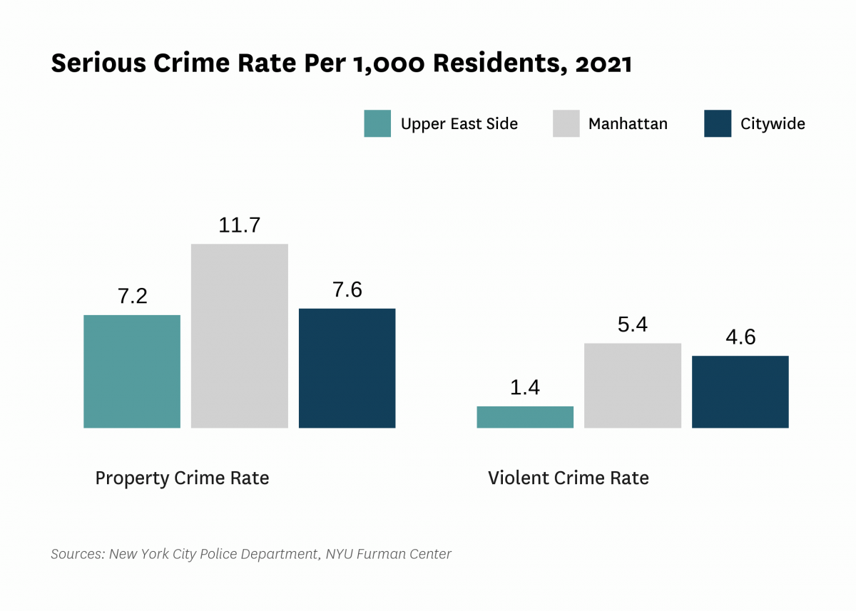 The serious crime rate was 8.6 serious crimes per 1,000 residents in 2021, compared to 12.2 serious crimes per 1,000 residents citywide.