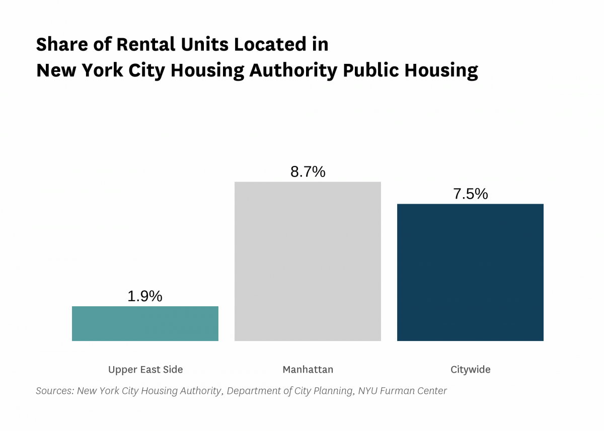 1.9% of the rental units in Upper East Side are public housing rental units in 2021.