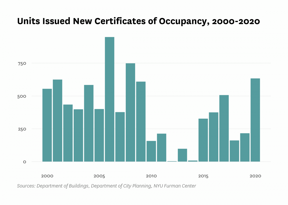 Department of Buildings issued new certificates of occupancy to 633 residential units in new buildings in Upper East Side last year, 417 more than the number of units certified in 2019.