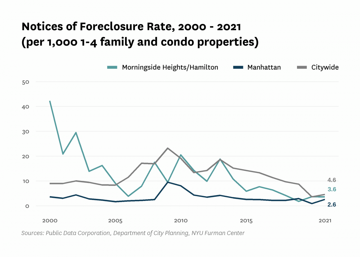 There were 3.6 mortgage foreclosure notices per 1,000 1-4 family properties and condominium units in Morningside Heights/Hamilton in 2021