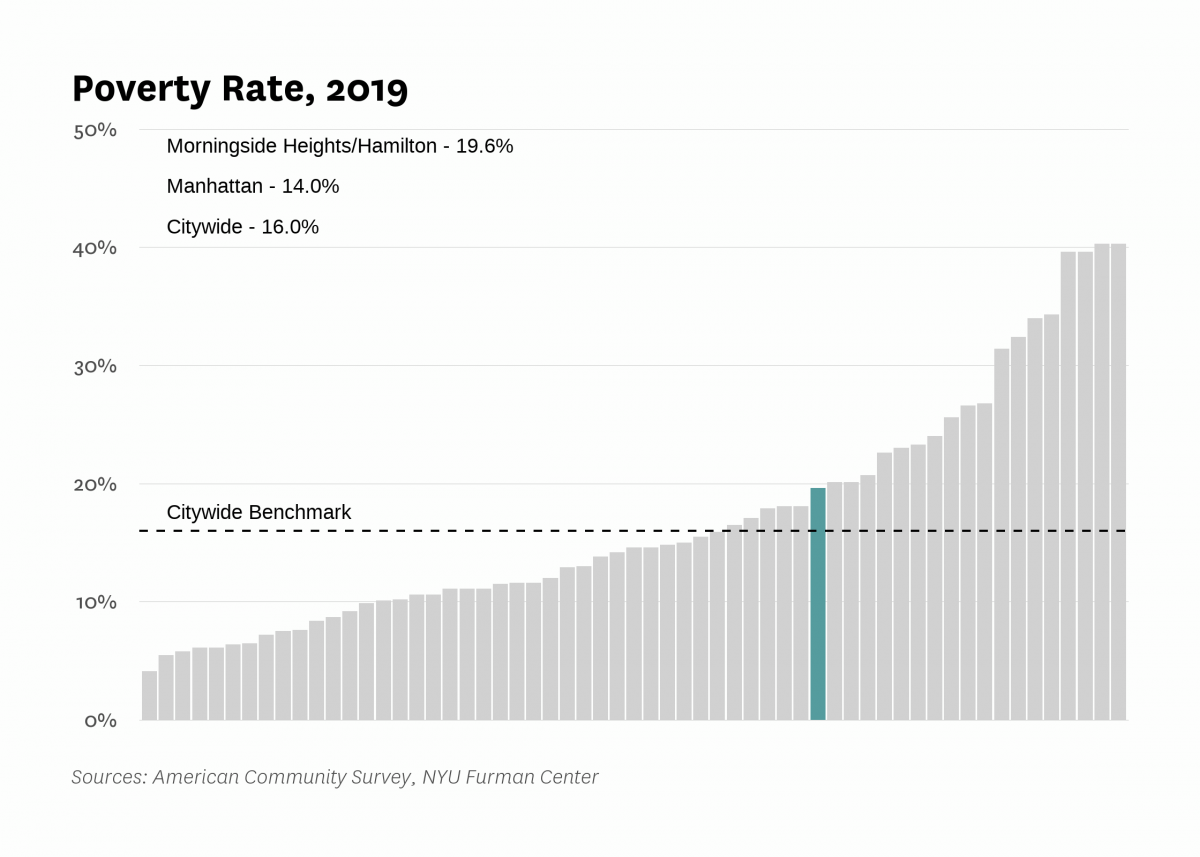 The poverty rate in Morningside Heights/Hamilton was 19.6% in 2019 compared to 16.0% citywide.