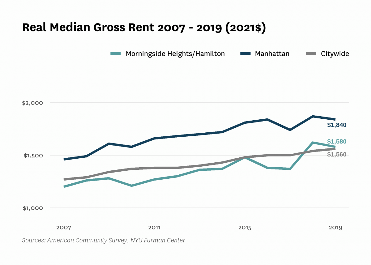 Real median gross rent in Morningside Heights/Hamilton increased from $1,200 in 2007 to $1,580 in 2019.