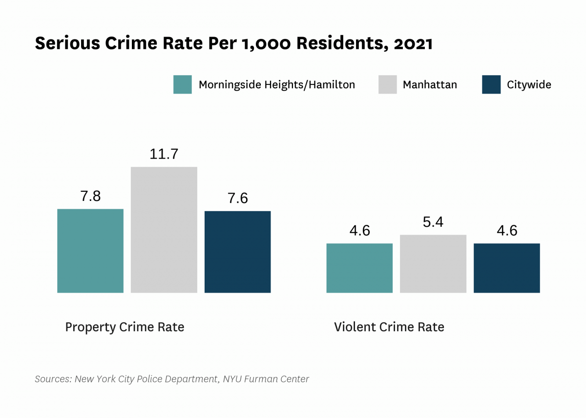 The serious crime rate was 12.4 serious crimes per 1,000 residents in 2021, compared to 12.2 serious crimes per 1,000 residents citywide.