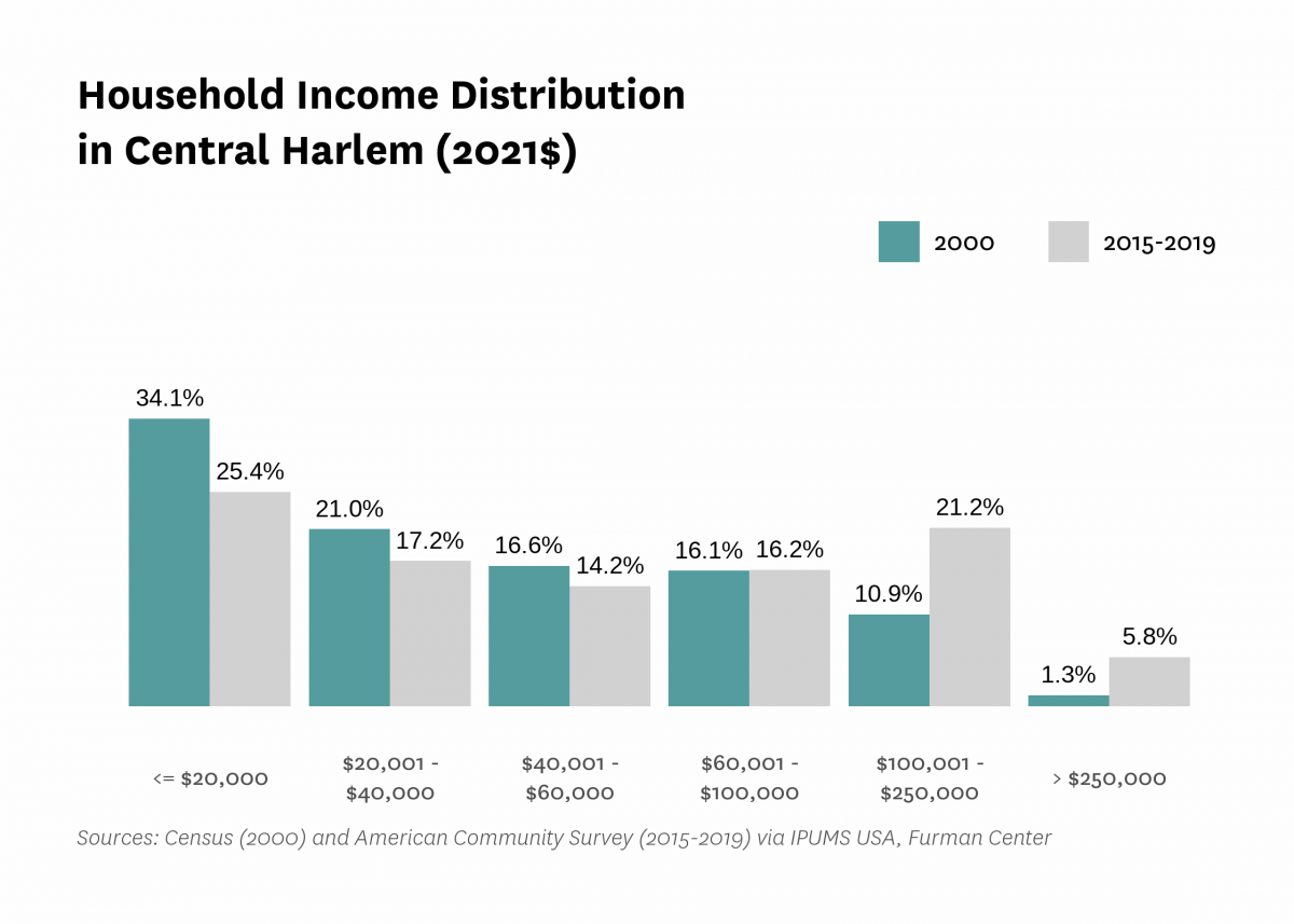 Graph showing the distribution of household income in Central Harlem in both 2000 and 2015-2019.