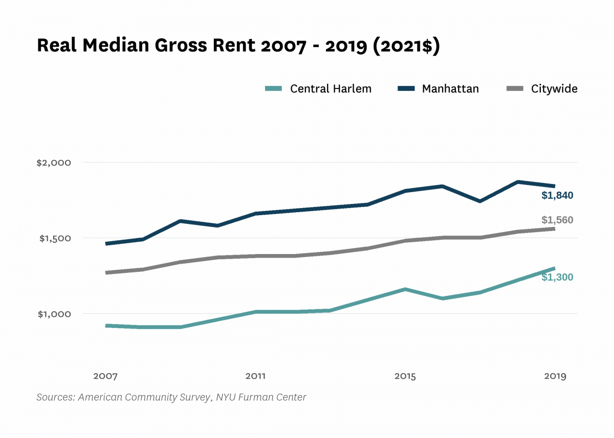 Real median gross rent in Central Harlem increased from $920 in 2007 to $1,300 in 2019.