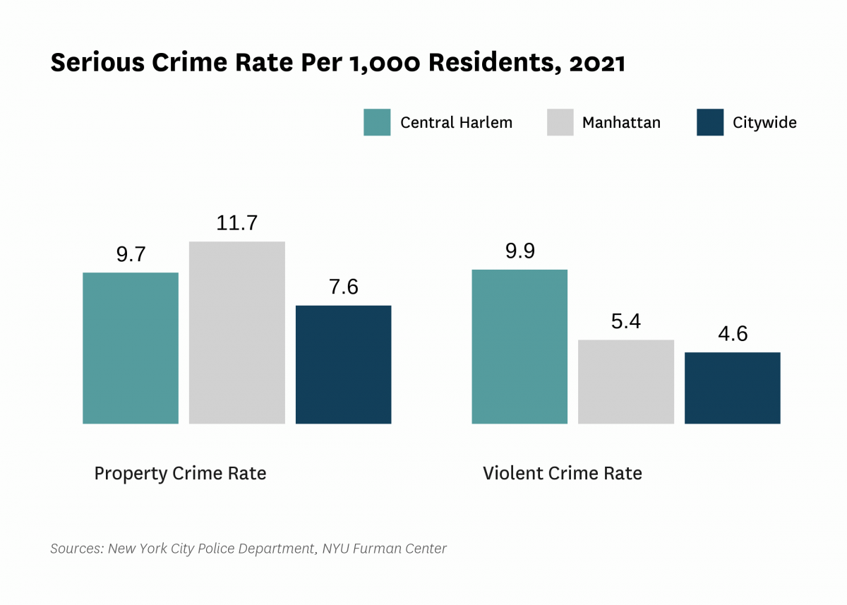 The serious crime rate was 19.7 serious crimes per 1,000 residents in 2021, compared to 12.2 serious crimes per 1,000 residents citywide.