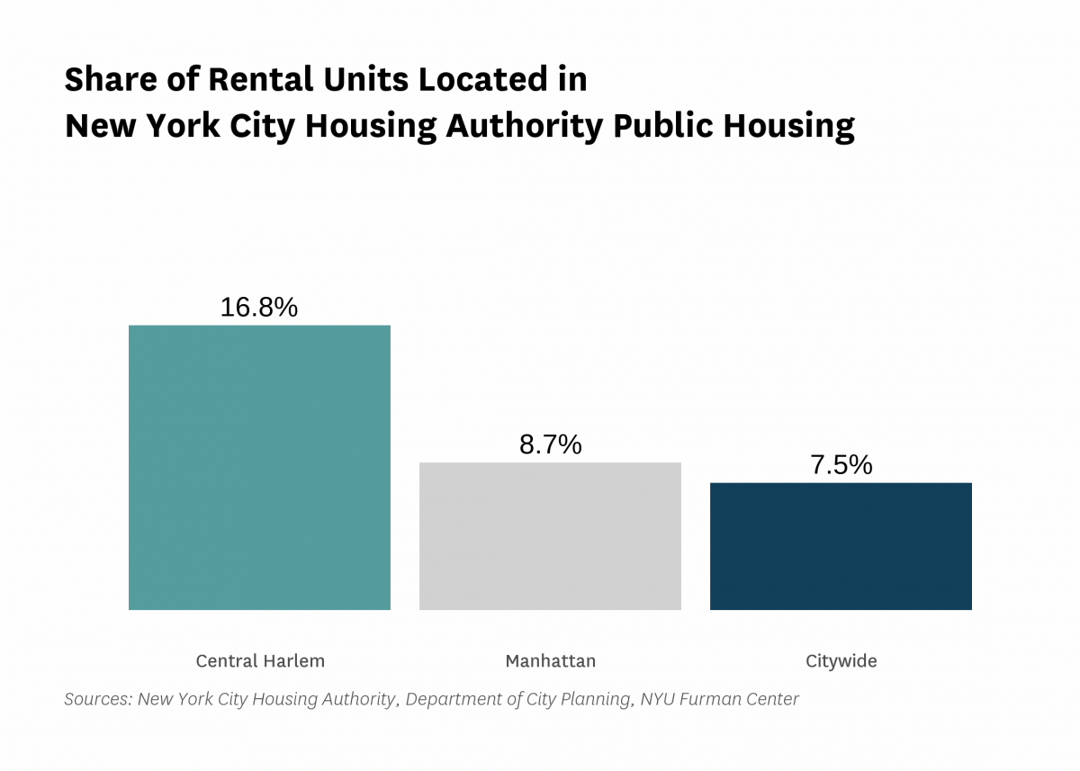 16.8% of the rental units in Central Harlem are public housing rental units in 2021.