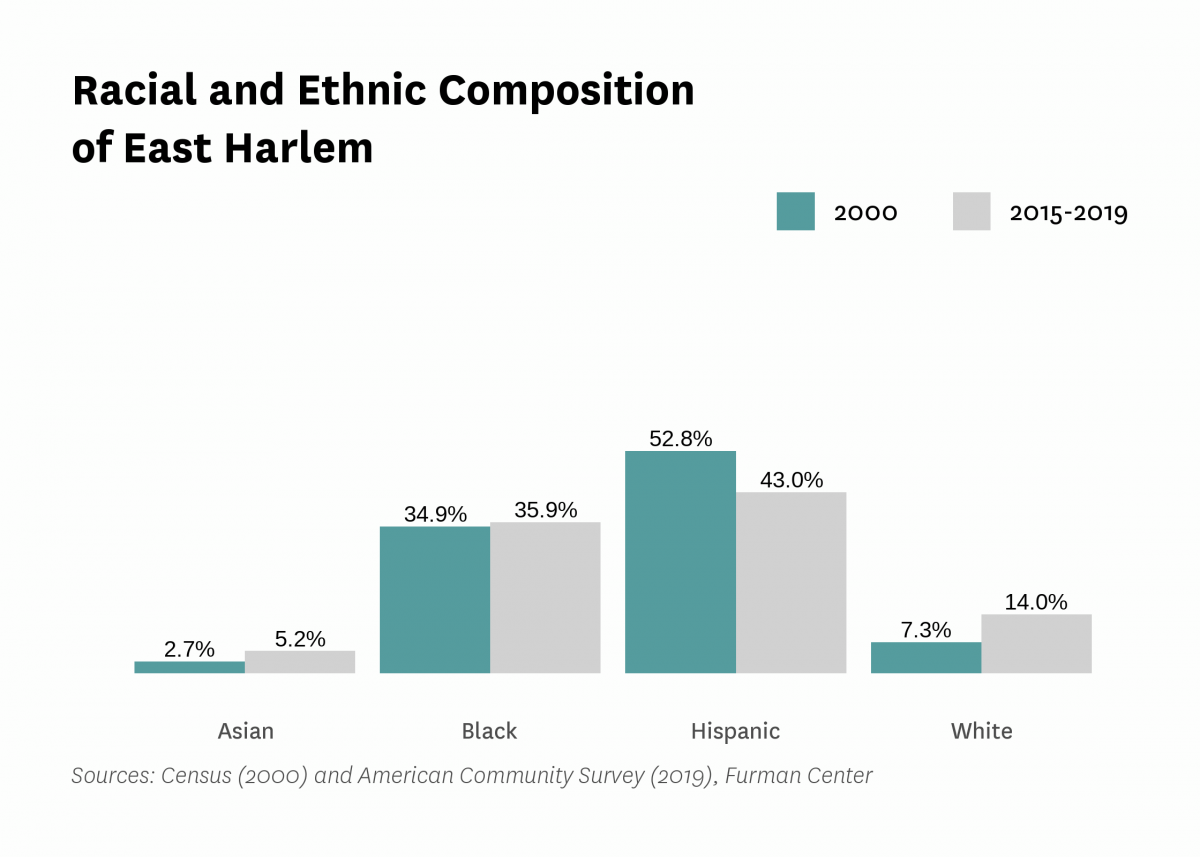 Graph showing the racial and ethnic composition of East Harlem in both 2000 and 2015-2019.