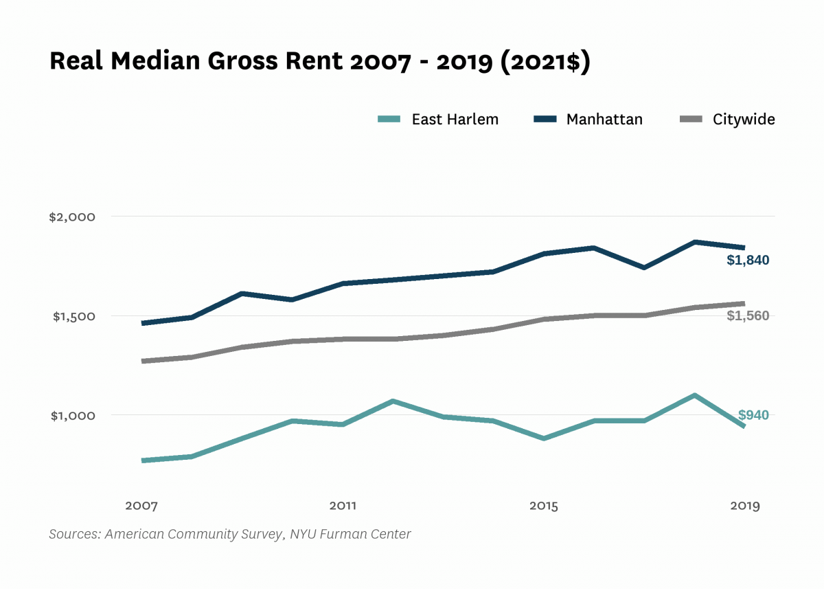 Real median gross rent in East Harlem increased from $770 in 2007 to $940 in 2019.