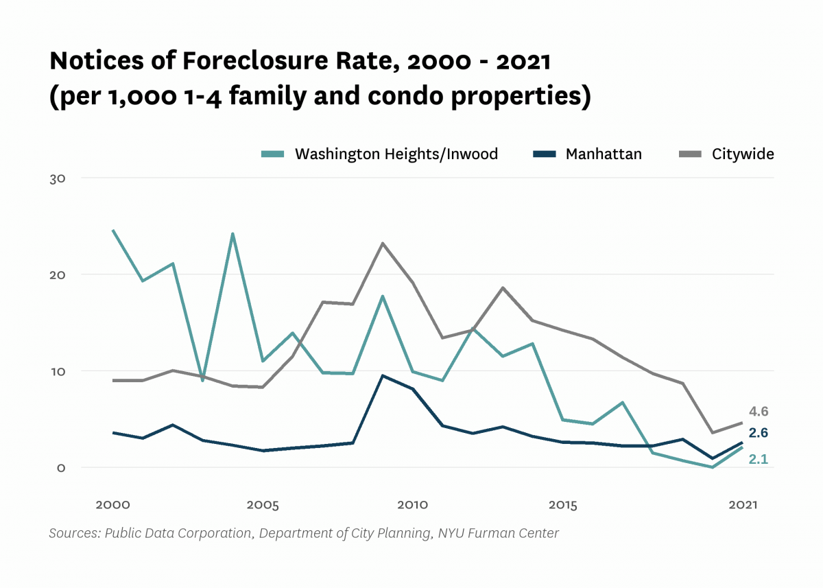 There were 2.1 mortgage foreclosure notices per 1,000 1-4 family properties and condominium units in Washington Heights/Inwood in 2021