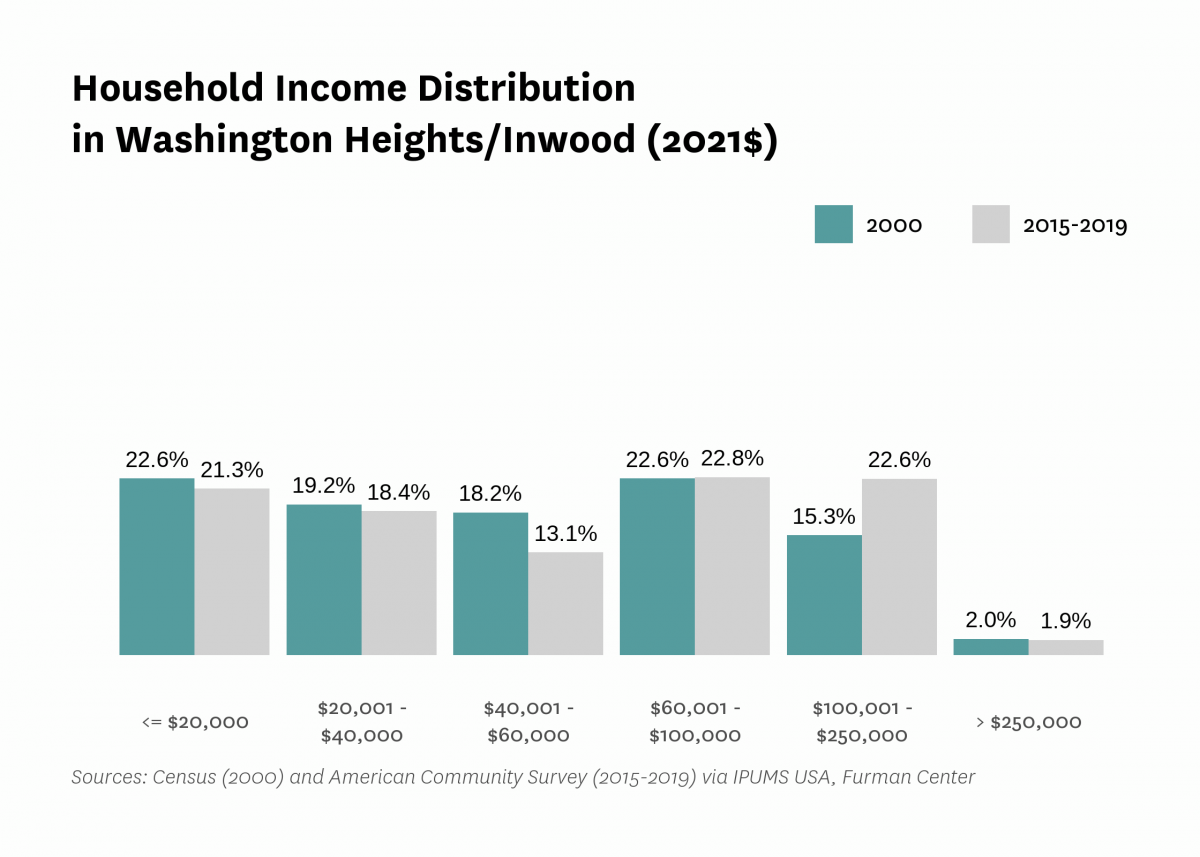 Graph showing the distribution of household income in Washington Heights/Inwood in both 2000 and 2015-2019.