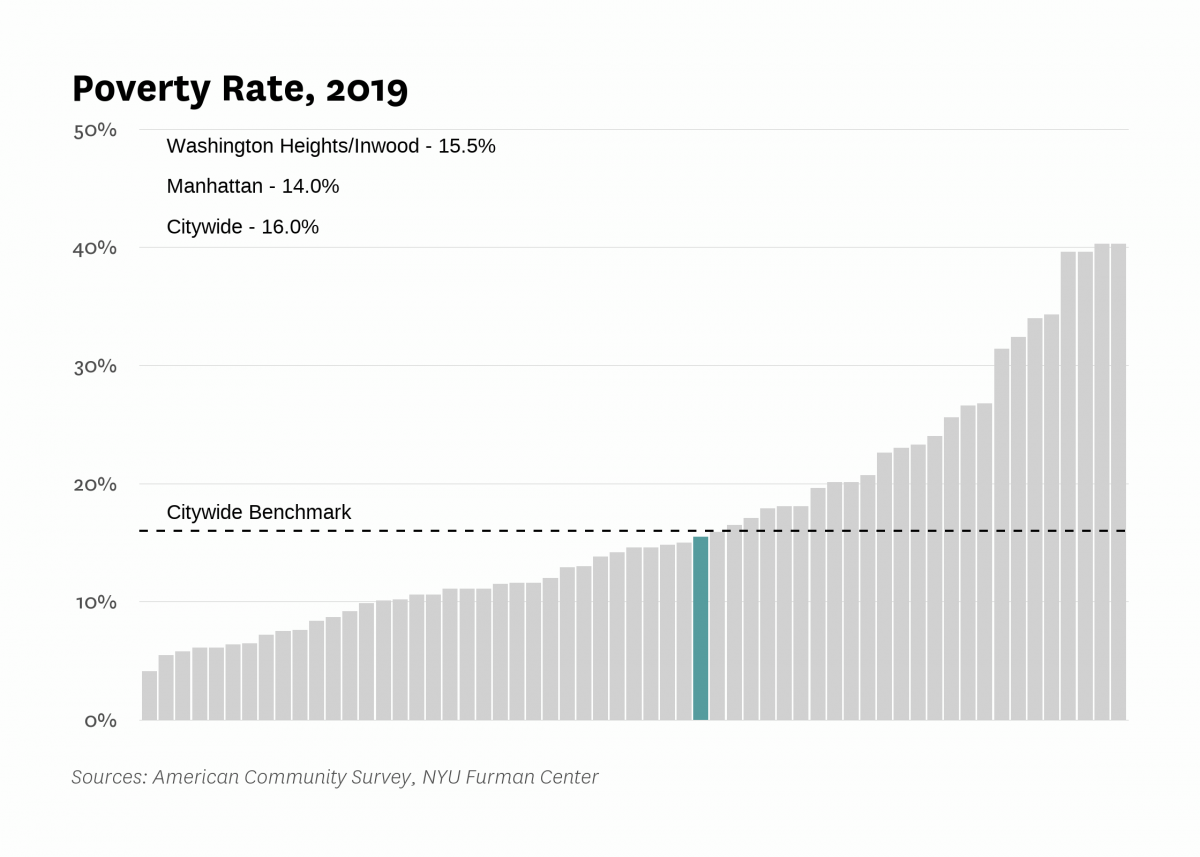 The poverty rate in Washington Heights/Inwood was 15.5% in 2019 compared to 16.0% citywide.
