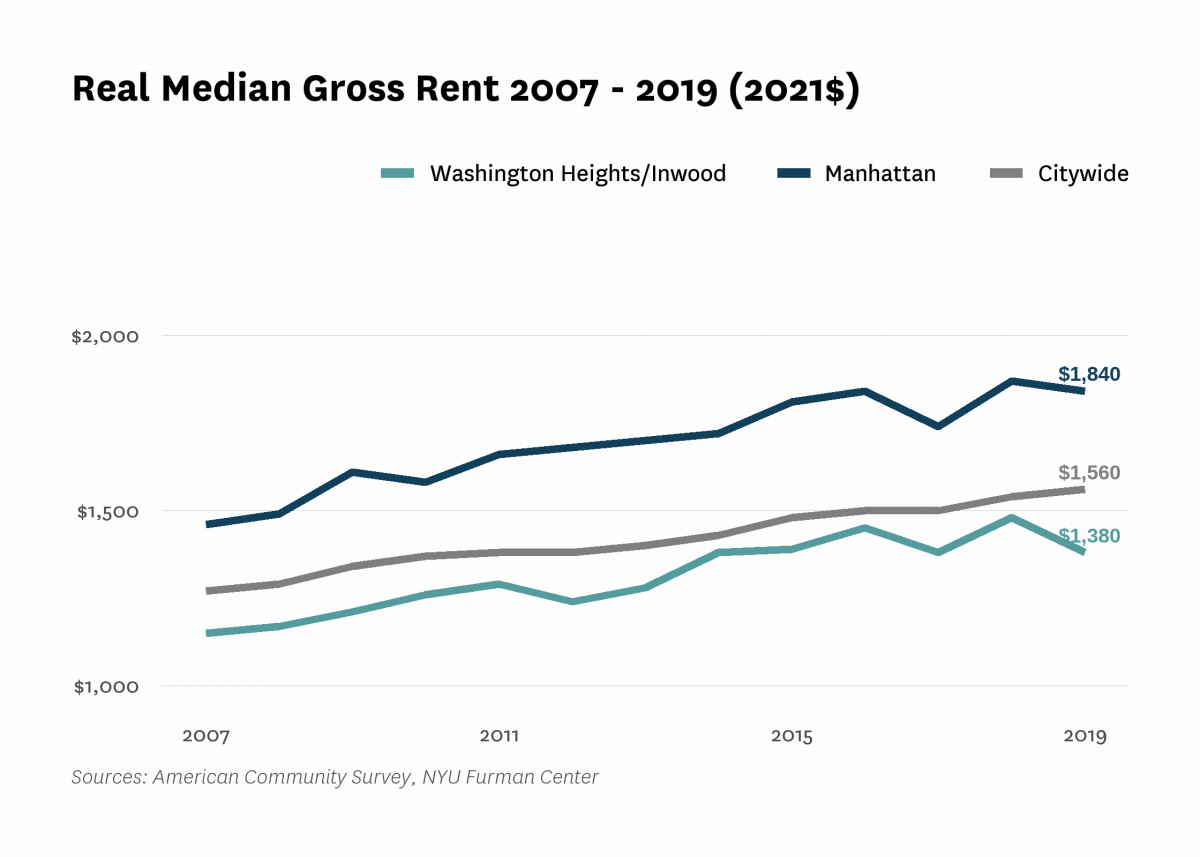 Real median gross rent in Washington Heights/Inwood increased from $1,150 in 2007 to $1,380 in 2019.