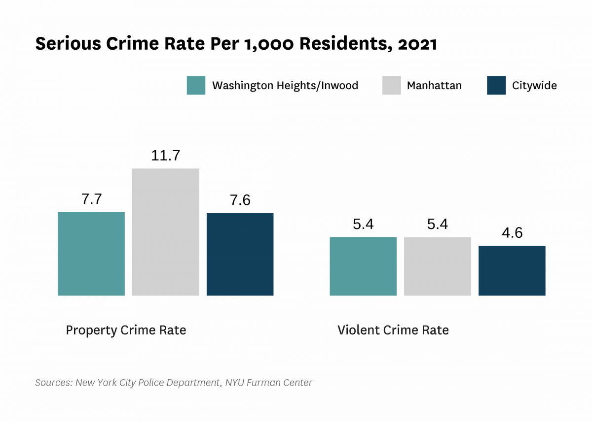 The serious crime rate was 13.2 serious crimes per 1,000 residents in 2021, compared to 12.2 serious crimes per 1,000 residents citywide.