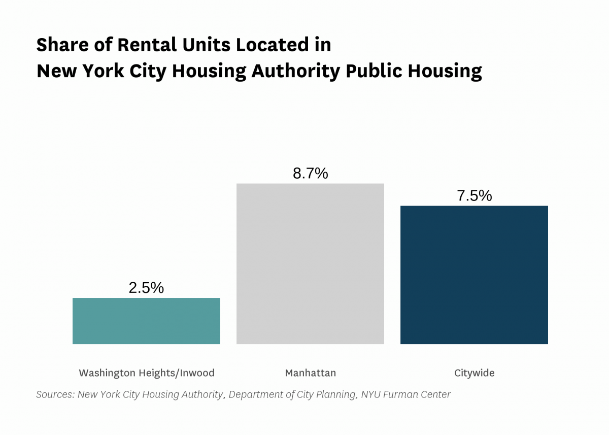2.5% of the rental units in Washington Heights/Inwood are public housing rental units in 2021.