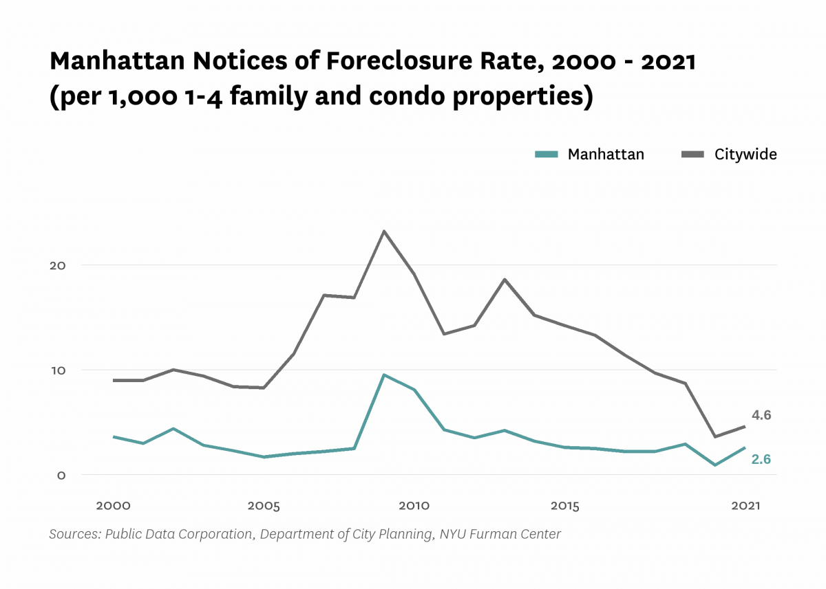 There were 2.6 mortgage foreclosure notices per 1,000 1-4 family properties and condominium units in Manhattan in 2021.