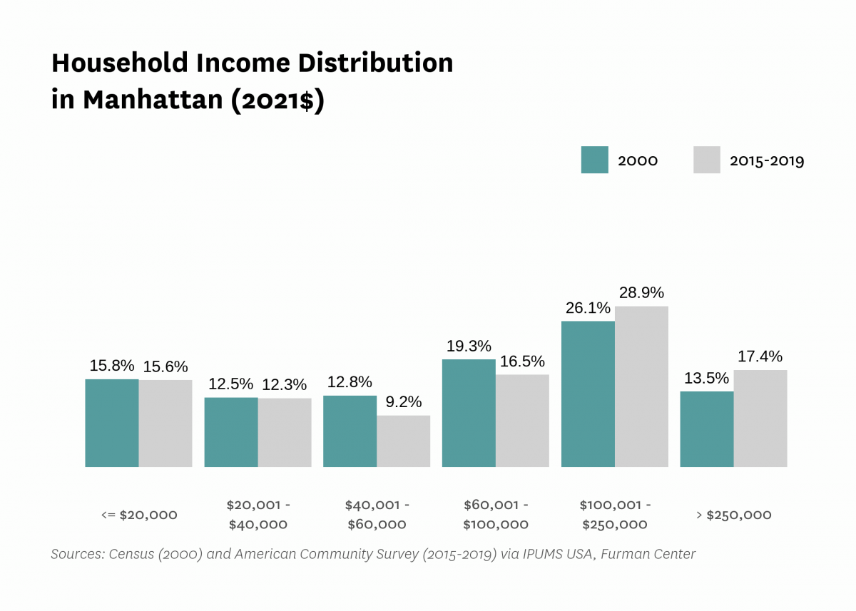 Graph showing the distribution of household income in Manhattan in both 2000 and 2015-2019.