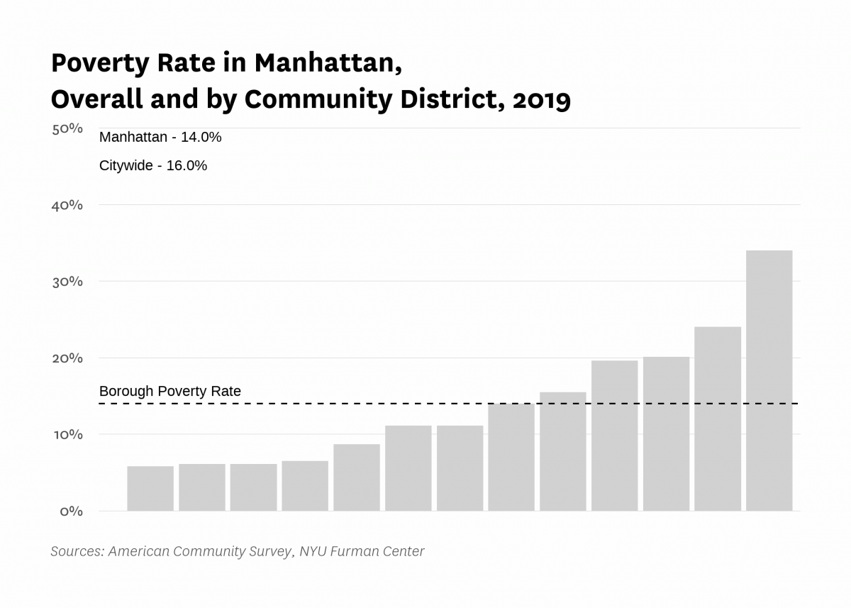 The poverty rate in Manhattan was 14.0% in 2019 compared to 16.0% citywide.