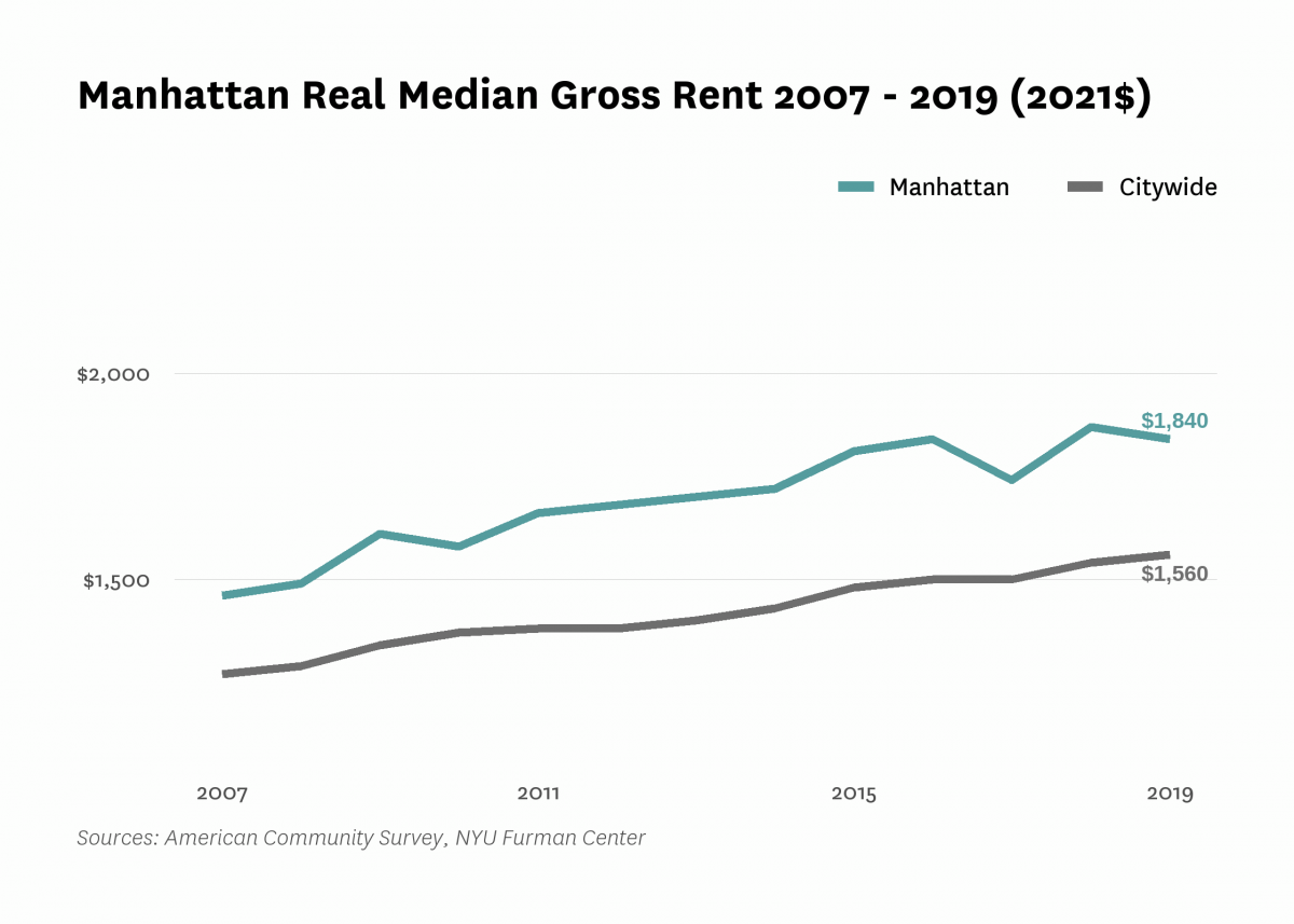 Real median gross rent in Manhattan increased from $1,460 in 2007 to $1,840 in 2019.