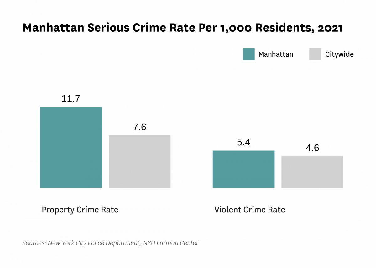 The serious crime rate was 17.1 serious crimes per 1,000 residents in 2021, compared to 12.2 serious crimes per 1,000 residents citywide.