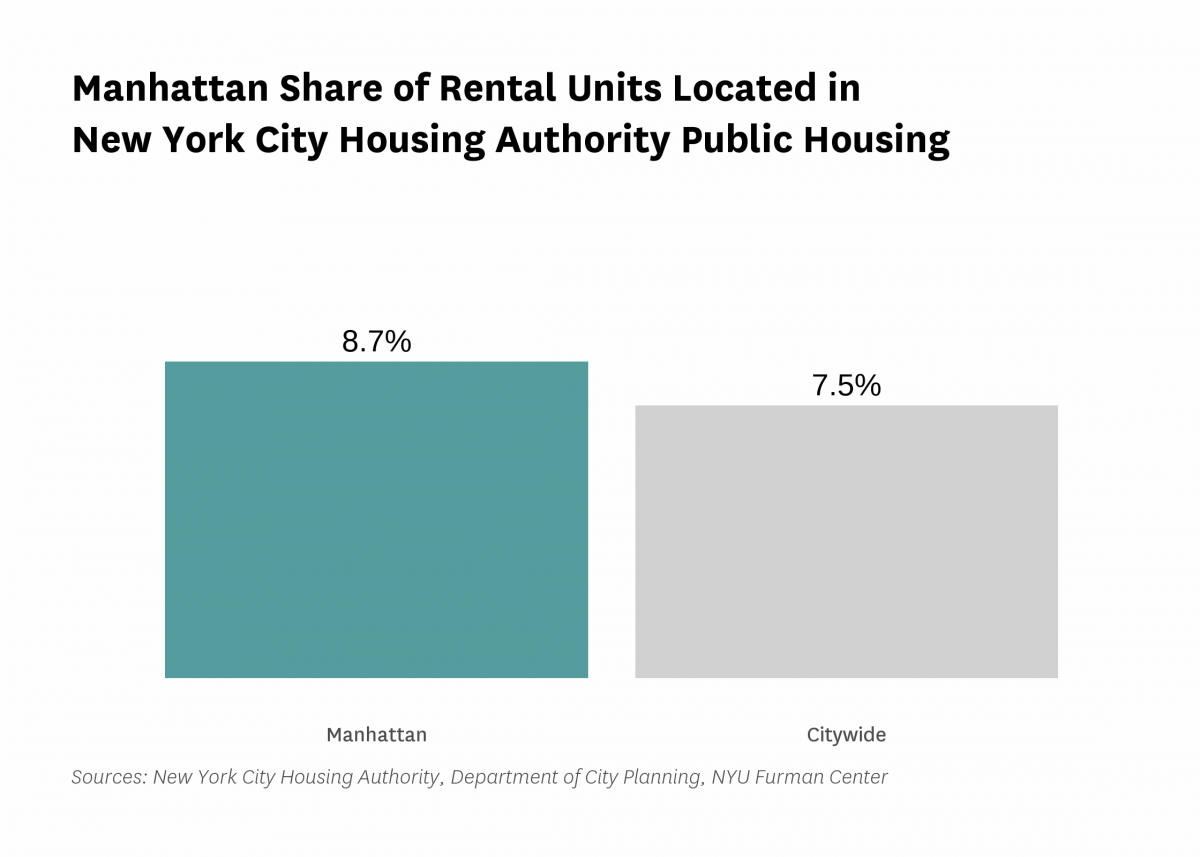 8.7% of the rental units in Manhattan are public housing rental units in 2021.