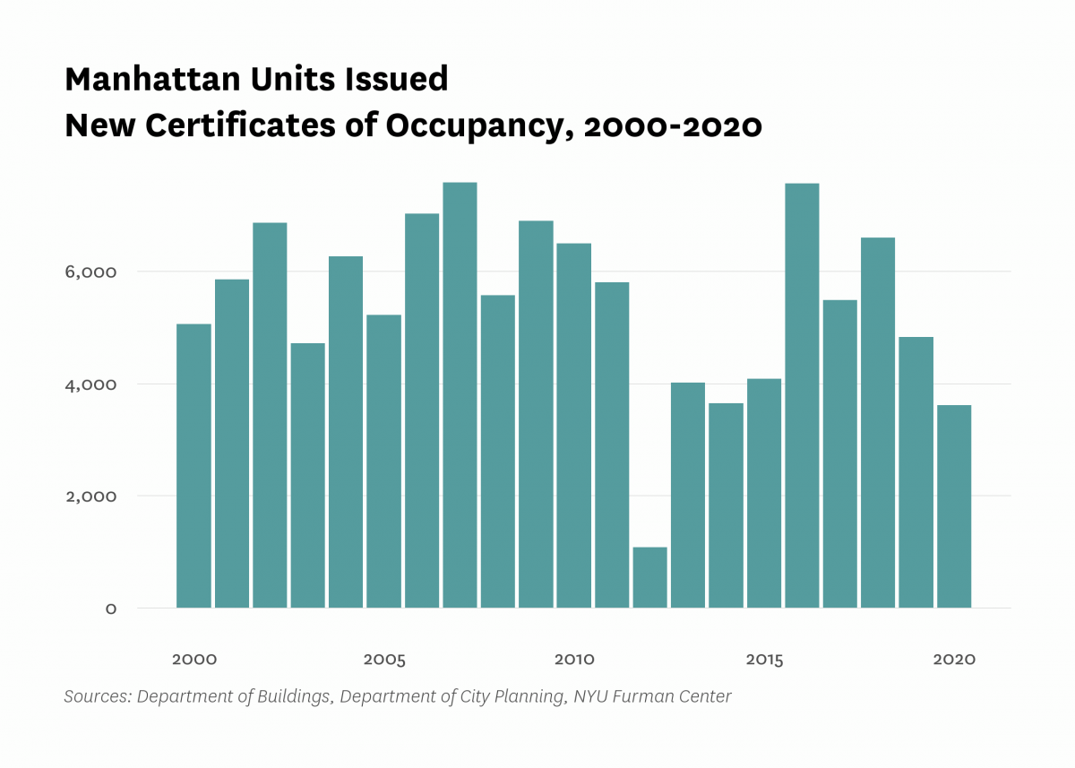 Department of Buildings issued new certificates of occupancy to 3,608 residential units in new buildings in Manhattan last year, 1,224 less than the number of units certified in 2019.