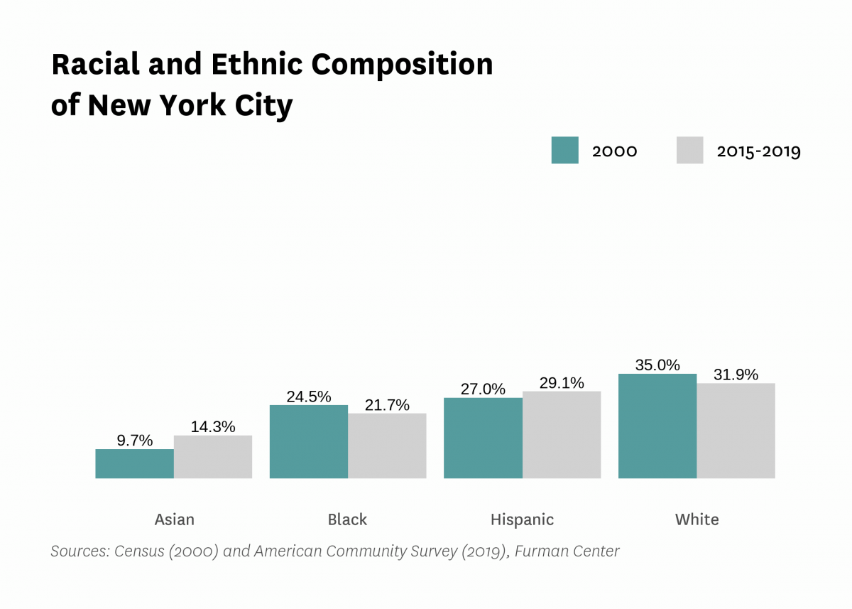 Graph showing the racial and ethnic composition of New York City in both 2000 and 2015-2019.