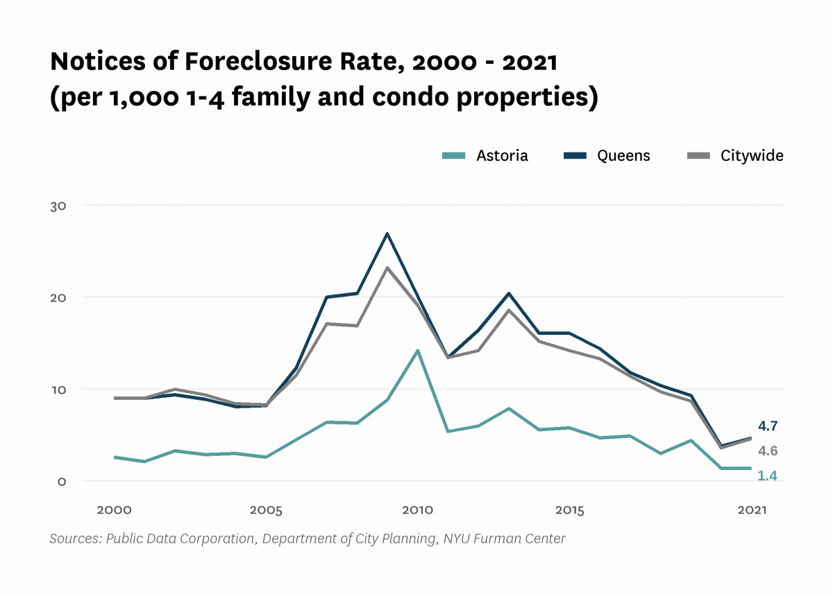 There were 1.4 mortgage foreclosure notices per 1,000 1-4 family properties and condominium units in Astoria in 2021