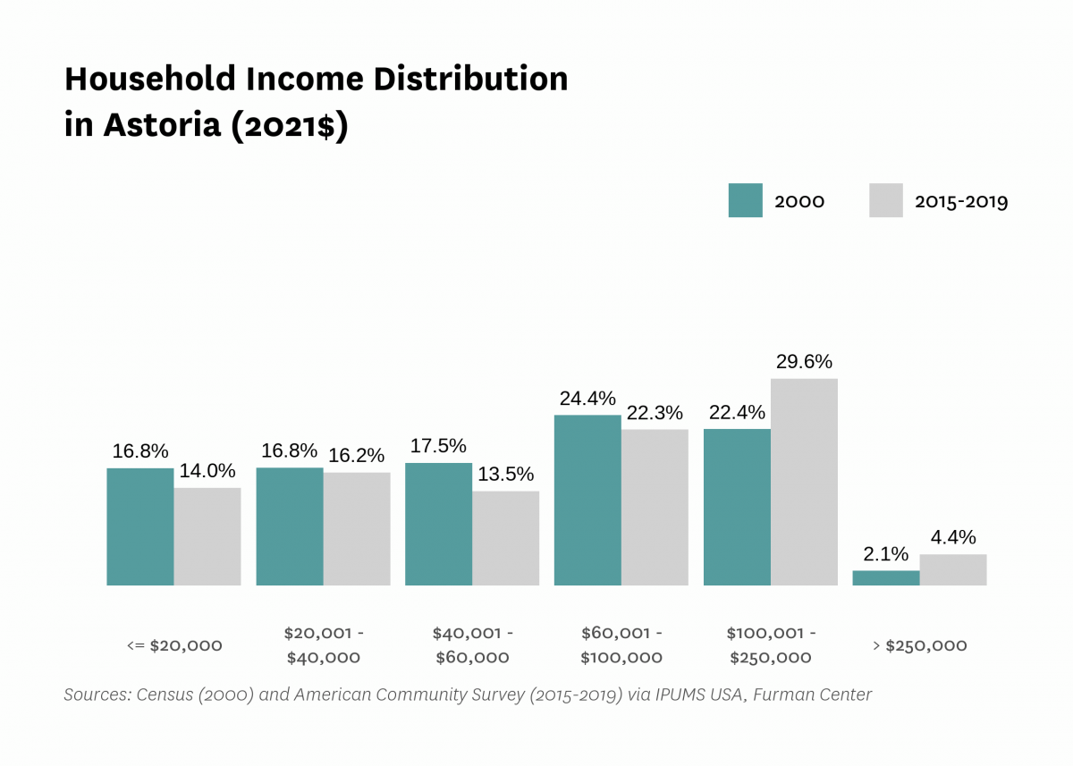 Graph showing the distribution of household income in Astoria in both 2000 and 2015-2019.