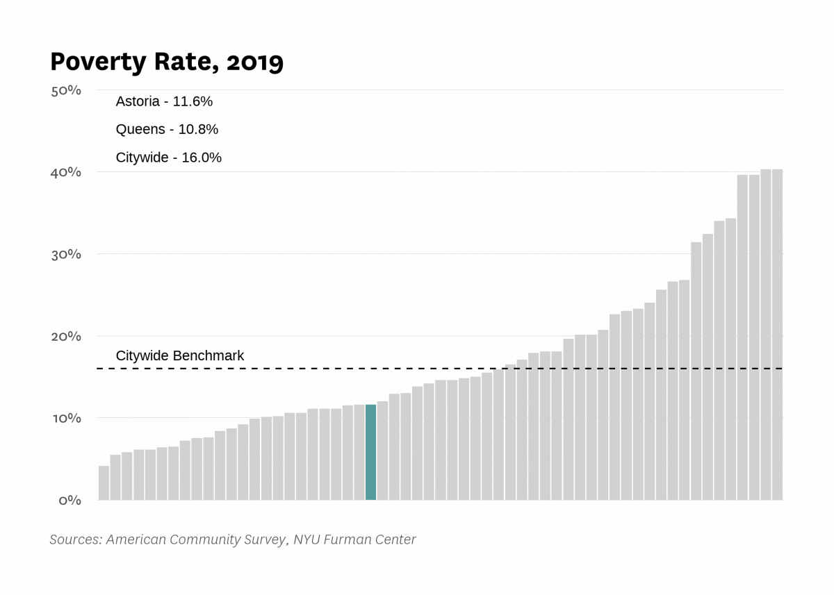 The poverty rate in Astoria was 11.6% in 2019 compared to 16.0% citywide.