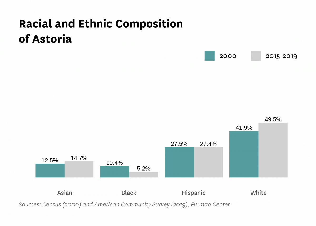 Graph showing the racial and ethnic composition of Astoria in both 2000 and 2015-2019.